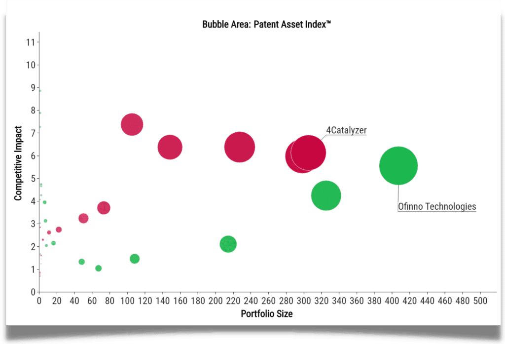 Ofinno and 4Catalyzer QvQ Chart